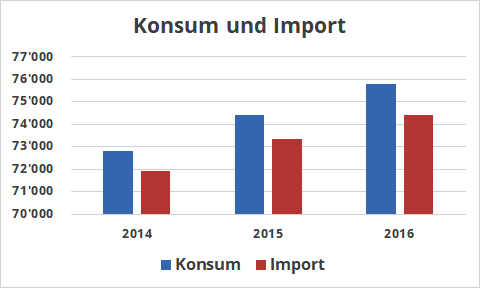 Fisch-Konsum und Fisch-Import