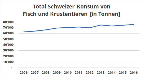 Total Fisch-Konsum Schweiz